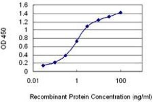 Detection limit for recombinant GST tagged MESP1 is 0. (MESP1 antibody  (AA 1-63))