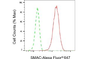Flow cytometric analysis of SMAC expression in HepG2 cells using SMAC antibody (ABIN7800283), 1:2,000). (Recombinant DIABLO antibody)