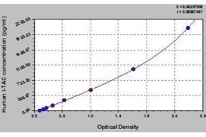 Typical standard curve (CXCL11 ELISA Kit)