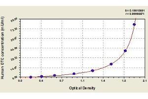 Typical standard curve (OTC ELISA Kit)