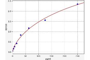 Typical standard curve (ZC3H12A ELISA Kit)