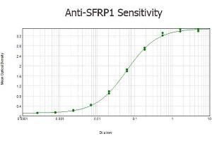ELISA results of purified Rabbit anti-SFRP1 Antibody tested against BSA-conjugated peptide of immunizing peptide. (SFRP1 antibody  (AA 12))