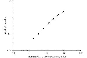 Typical Standard Curve