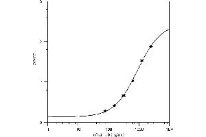 The standard curve was generated with the supplied calibrator using the recommended conditions and diluted 1 in 100 to give a final concentration range of 25 ng/mL to 0.