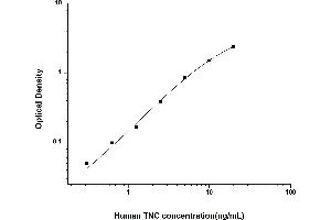 Typical standard curve (TNC ELISA Kit)