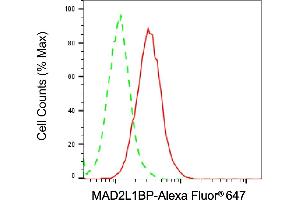 Flow cytometric analysis of MAD2L1BP expression in HAP-1 cells using MAD2L1BP antibody (ABIN7799320), 1:2,000).