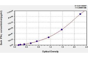 Typical Standard Curve (Interferon gamma ELISA Kit)
