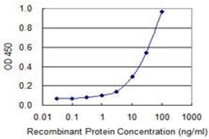 Detection limit for recombinant GST tagged TK1 is 0. (TK1 antibody  (AA 1-234))