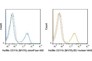 C57Bl/6 bone marrow cells were stained with violetFluor 450 Anti-Human/Mouse CD11b (M1/70) manufactured by antibodies-online (left panel) or Horizon V450 Anti-Mouse/Human CD11b (M1/70) manufactured by BD Biosciences (right panel). (CD11b antibody  (violetFluor™ 450))