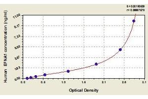 Typical standard curve (Ephrin A1 ELISA Kit)