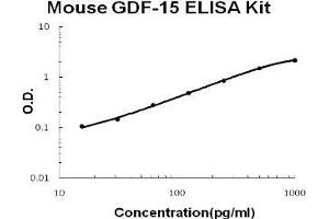Mouse GDF-15 PicoKine ELISA Kit standard curve