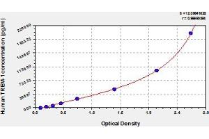 Triggering Receptor Expressed On Myeloid Cells 1 (TREM1) ELISA Kit