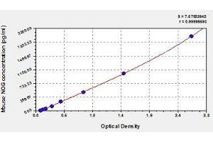 Typical standard curve (NOG ELISA Kit)