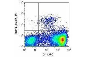 Flow Cytometry (FACS) image for anti-Chemokine (C-C Motif) Receptor 3 (CCR3) antibody (PE) (ABIN2662501) (CCR3 antibody  (PE))