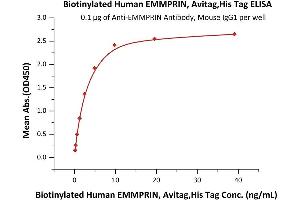 Immobilized Biotinylated Human EMMPRIN, Avitag,His Tag (ABIN5526648,ABIN5526649) at 1 μg/mL (100 μL/well) on streptavidin  precoated (0. (CD147 Protein (AA 22-205) (His tag,AVI tag,Biotin))