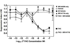 Delta9-THC suppresses the secondary plaque-forming cell response via CB2 receptors. (Sheep Red Blood Cells (10% Washed Pooled Cells))