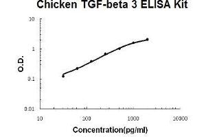 Chicken TGF-beta 3 PicoKine ELISA Kit standard curve