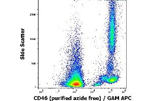 Flow cytometry surface staining pattern of human peripheral blood cells stained using anti-human CD46 (MEM-258) purified antibody (azide free, concentration in sample 0,5 μg/mL) GAM APC. (CD46 antibody)