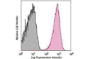 Flow Cytometry (FACS) image for anti-CD69 (CD69) antibody (APC-Cy7) (ABIN2660708) (CD69 antibody  (APC-Cy7))