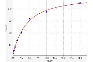 Typical standard curve (FTL ELISA Kit)