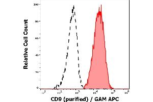 Separation of CD9 positive thrombocytes (red-filled) from human CD9 negative lymphocytes (black-dashed) in flow cytometry analysis (surface staining) of peripheral whole blood stained using anti-human CD9 (MEM-61) purified antibody (concentration in sample 3 μg/mL, GAM APC). (CD9 antibody)