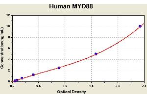 Diagramm of the ELISA kit to detect Human MYD88with the optical density on the x-axis and the concentration on the y-axis. (MYD88 ELISA Kit)
