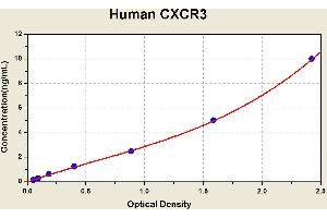Diagramm of the ELISA kit to detect Human CXCR3with the optical density on the x-axis and the concentration on the y-axis. (CXCR3 ELISA Kit)