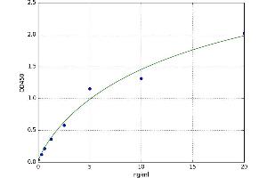 A typical standard curve (ATP2A1/SERCA1 ELISA Kit)