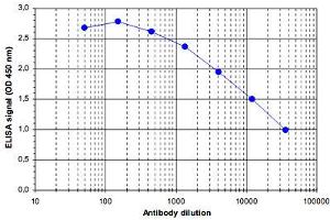 ELISA was performed using a serial dilution of Mll4 polyclonal antibody .