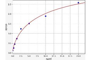Typical standard curve (ABCB1 ELISA Kit)