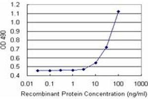 Sandwich ELISA detection sensitivity ranging from 10 ng/mL to 100 ng/mL. (DGKA (Human) Matched Antibody Pair)