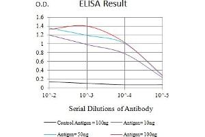Black line: Control Antigen (100 ng),Purple line: Antigen (10 ng), Blue line: Antigen (50 ng), Red line:Antigen (100 ng) (PD-L1 antibody  (AA 24-153))