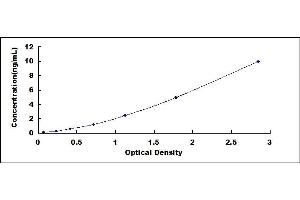 Typical standard curve (C17orf37 ELISA Kit)