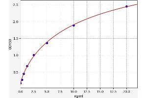 Typical standard curve (HDAC7 ELISA Kit)