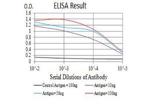 ELISA image for anti-Tumor Necrosis Factor Receptor Superfamily, Member 13C (TNFRSF13C) (AA 1-78) antibody (ABIN5611147)