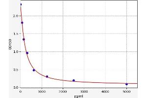 Typical standard curve (Urocortin 2 ELISA Kit)