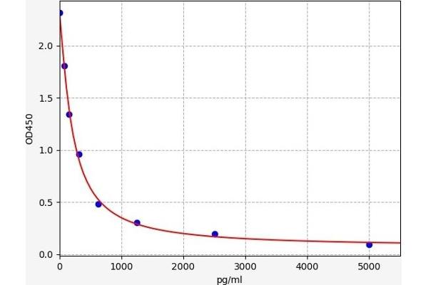 Urocortin 2 ELISA Kit