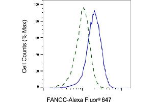 Validation of FANCC knockdown using flow cytometry.