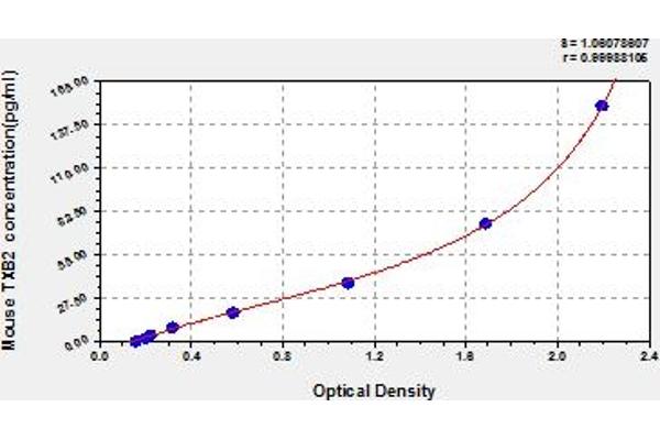 Thromboxane B2 ELISA Kit