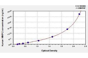 Typical standard curve (MMP2 ELISA Kit)