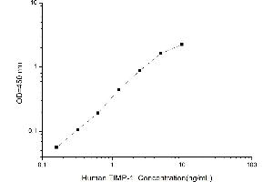 Typical standard curve (TIMP1 ELISA Kit)