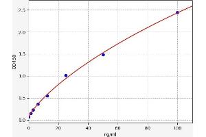 Typical standard curve (ADAMTS13 ELISA Kit)