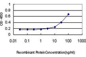 Detection limit for recombinant GST tagged BTN2A1 is approximately 1ng/ml as a capture antibody.