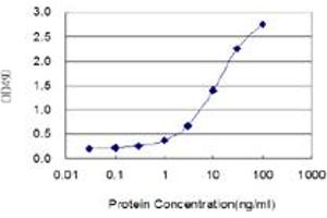 Sandwich ELISA detection sensitivity ranging from 0.