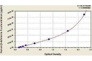 DEFB103A ELISA Kit