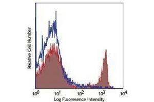 Flow Cytometry (FACS) image for anti-CD4 (CD4) antibody (PerCP-Cy5.5) (ABIN2660489) (CD4 antibody  (PerCP-Cy5.5))