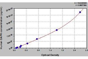Typical Standard Curve (DAP Kinase 1 ELISA Kit)