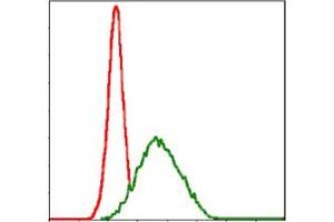 Flow cytometric analysis of MCF-7 cells using MSH6 mouse mAb (green) and negative control (red). (MSH6 antibody)