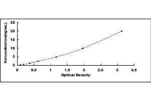 Typical standard curve (Integrin beta 2 ELISA Kit)