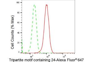 Flow cytometric analysis of Tripartite motif containing 24 expression in HepG2 cells using Tripartite motif containing 24 antibody (ABIN7800629), 1:2,000).